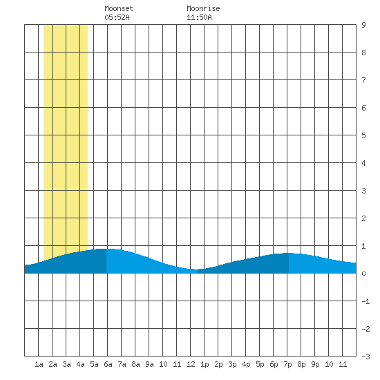 Shishmaref Inlet tide chart for Friday, May 26, 2023
