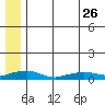 Shishmaref Inlet tide chart for Friday, May 26, 2023