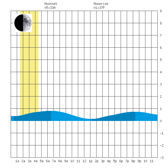 Shishmaref Inlet tide chart for Saturday, May 27, 2023