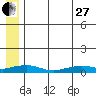 Shishmaref Inlet tide chart for Saturday, May 27, 2023
