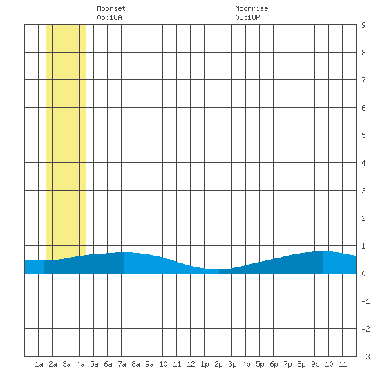 Shishmaref Inlet tide chart for Sunday, May 28, 2023