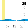 Shishmaref Inlet tide chart for Sunday, May 28, 2023