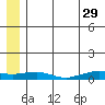 Shishmaref Inlet tide chart for Monday, May 29, 2023