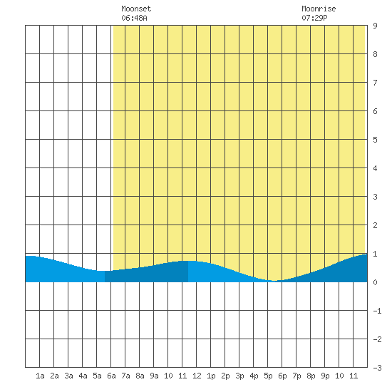 Shishmaref Inlet tide chart for Tuesday, May 2, 2023