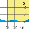 Shishmaref Inlet tide chart for Tuesday, May 2, 2023