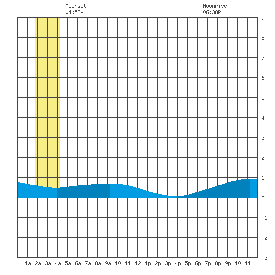 Shishmaref Inlet tide chart for Tuesday, May 30, 2023