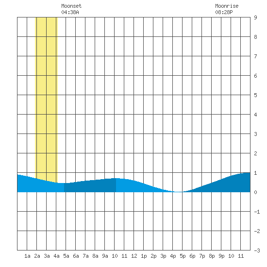 Shishmaref Inlet tide chart for Wednesday, May 31, 2023