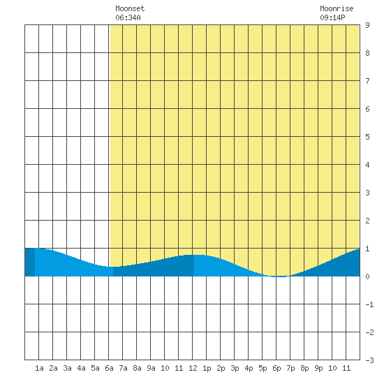 Shishmaref Inlet tide chart for Wednesday, May 3, 2023