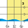 Shishmaref Inlet tide chart for Wednesday, May 3, 2023