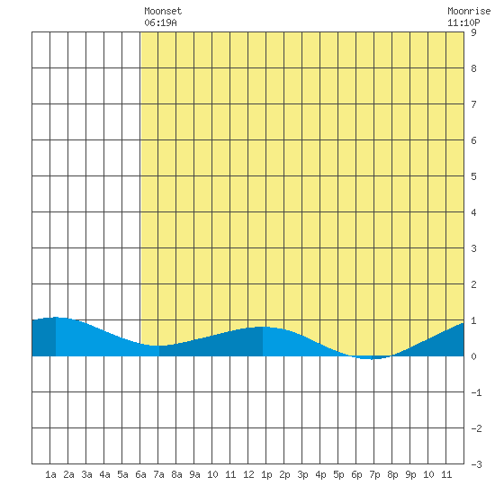 Shishmaref Inlet tide chart for Thursday, May 4, 2023