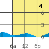 Shishmaref Inlet tide chart for Thursday, May 4, 2023