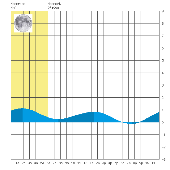 Shishmaref Inlet tide chart for Friday, May 5, 2023