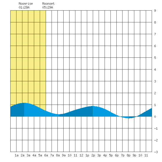 Shishmaref Inlet tide chart for Saturday, May 6, 2023
