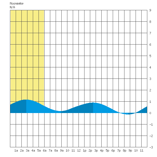 Shishmaref Inlet tide chart for Sunday, May 7, 2023