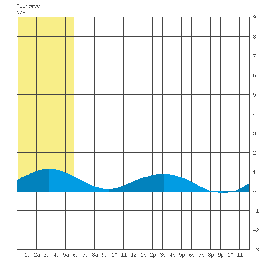 Shishmaref Inlet tide chart for Monday, May 8, 2023