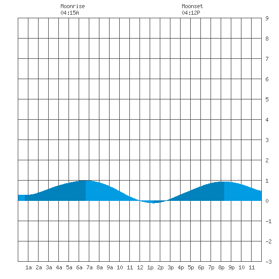Shishmaref Inlet tide chart for Sunday, June 11, 2023