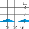 Shishmaref Inlet tide chart for Sunday, June 11, 2023