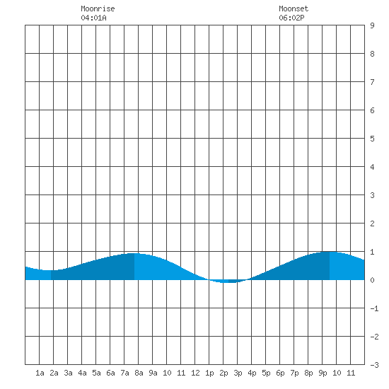 Shishmaref Inlet tide chart for Monday, June 12, 2023