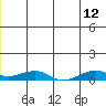 Shishmaref Inlet tide chart for Monday, June 12, 2023