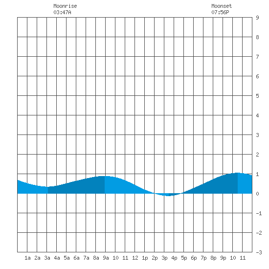Shishmaref Inlet tide chart for Tuesday, June 13, 2023