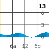 Shishmaref Inlet tide chart for Tuesday, June 13, 2023