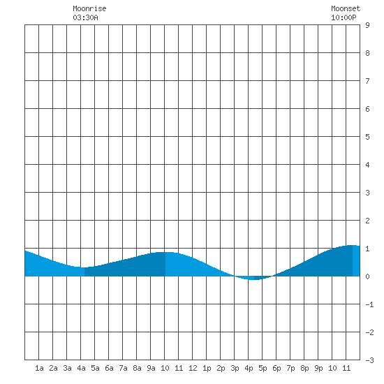Shishmaref Inlet tide chart for Wednesday, June 14, 2023