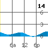 Shishmaref Inlet tide chart for Wednesday, June 14, 2023
