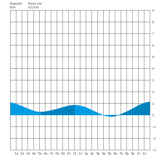 Shishmaref Inlet tide chart for Thursday, June 15, 2023