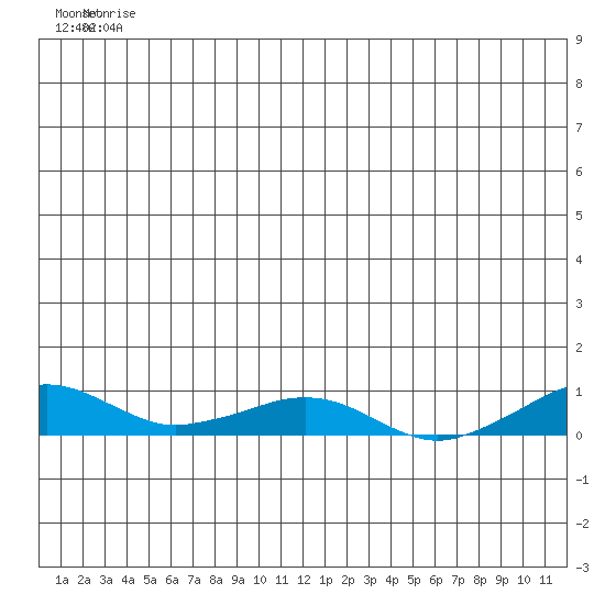 Shishmaref Inlet tide chart for Friday, June 16, 2023