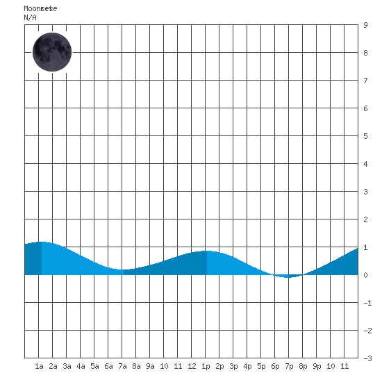 Shishmaref Inlet tide chart for Saturday, June 17, 2023