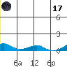 Shishmaref Inlet tide chart for Saturday, June 17, 2023