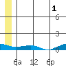 Shishmaref Inlet tide chart for Thursday, June 1, 2023