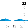 Shishmaref Inlet tide chart for Thursday, June 22, 2023