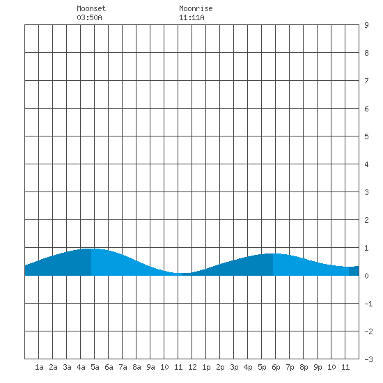 Shishmaref Inlet tide chart for Friday, June 23, 2023