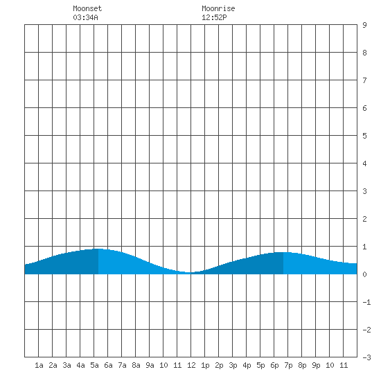 Shishmaref Inlet tide chart for Saturday, June 24, 2023