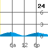 Shishmaref Inlet tide chart for Saturday, June 24, 2023