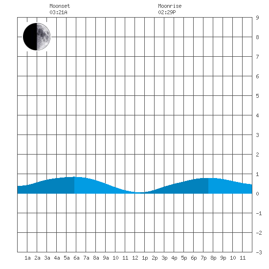Shishmaref Inlet tide chart for Sunday, June 25, 2023