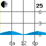 Shishmaref Inlet tide chart for Sunday, June 25, 2023