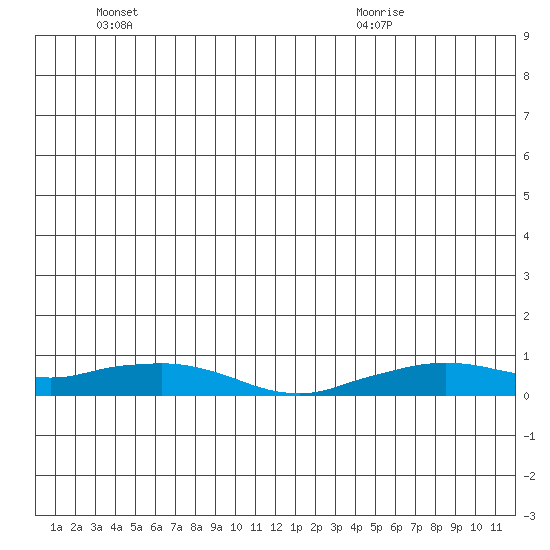 Shishmaref Inlet tide chart for Monday, June 26, 2023