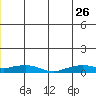 Shishmaref Inlet tide chart for Monday, June 26, 2023