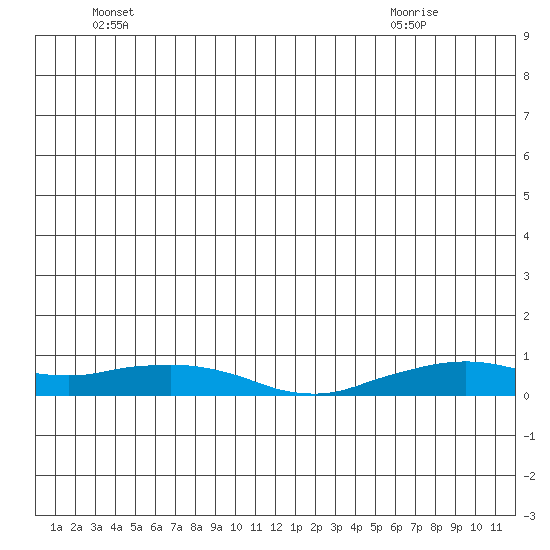 Shishmaref Inlet tide chart for Tuesday, June 27, 2023