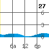 Shishmaref Inlet tide chart for Tuesday, June 27, 2023