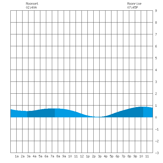 Shishmaref Inlet tide chart for Wednesday, June 28, 2023