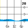 Shishmaref Inlet tide chart for Wednesday, June 28, 2023