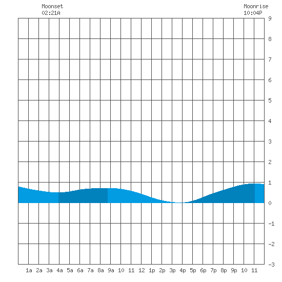 Shishmaref Inlet tide chart for Thursday, June 29, 2023