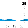 Shishmaref Inlet tide chart for Thursday, June 29, 2023