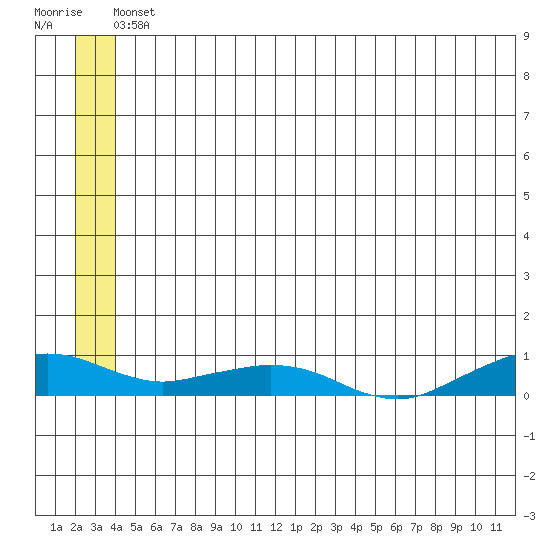 Shishmaref Inlet tide chart for Friday, June 2, 2023