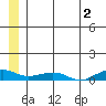Shishmaref Inlet tide chart for Friday, June 2, 2023