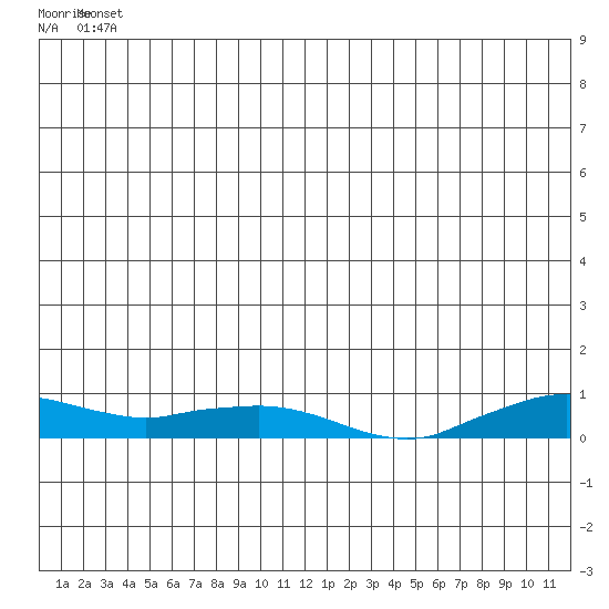 Shishmaref Inlet tide chart for Friday, June 30, 2023