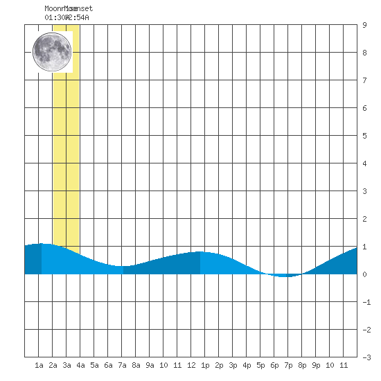 Shishmaref Inlet tide chart for Saturday, June 3, 2023